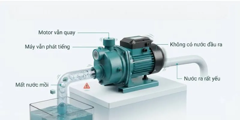 Dấu hiệu máy bơm khi hoạt động nhưng không có nước 