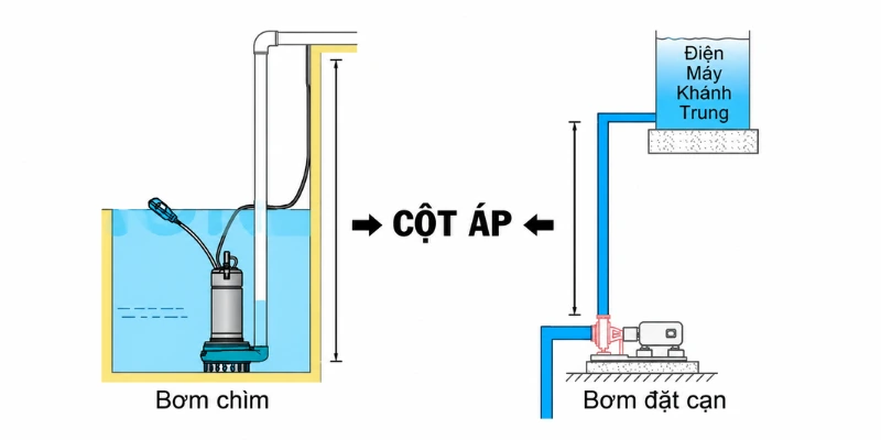 Cột áp máy bơm không đủ để đẩy nước lên cao.